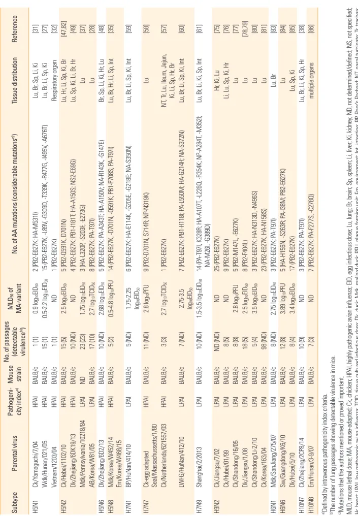 Table 1. List of avian influenza viruses serially passaged in mice lung and their altered genetic and pathogenic properties after adaptation SubtypeParental virusPatho geni- city indexa)