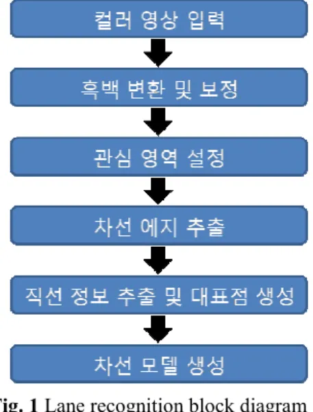 Fig. 1 Lane recognition block diagram 
