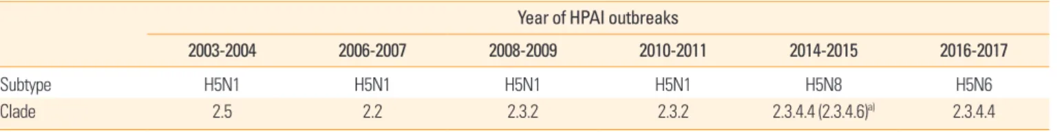 Fig. 1. Predicting the evolution of Chinese H5Nx viruses. A genealogical tree of hemagglutinin sequences of H5Nx viruses by 2014 in China and  H5N6 highly pathogenic avian influenza virus (HPAIV), 2016 in Korea