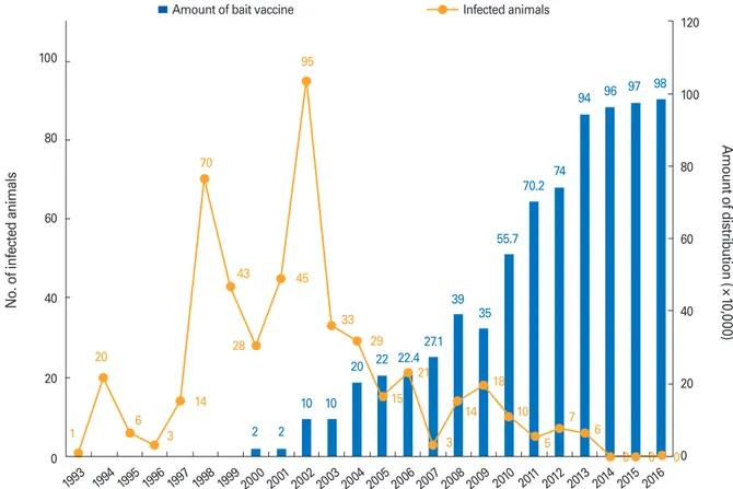Fig. 3. Relationship between the doses of bait vaccines administered and the number of animal rabies cases since 1993