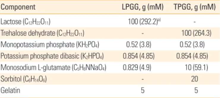 Table 1. The composition of stabilizers used during lyophilization of  the ERAGS strain