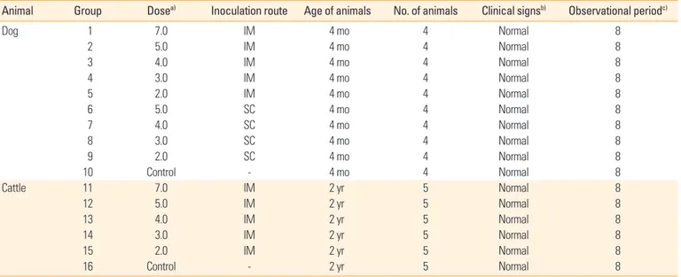 Table 2. Clinical signs in dogs and cattle inoculated with the new rabies vaccine
