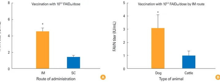 Fig. 4. Comparison of virus-neutralizing antibody titers in animals given 10 5.0  FAID 50 /mL vaccine via different inoculation routes (A)