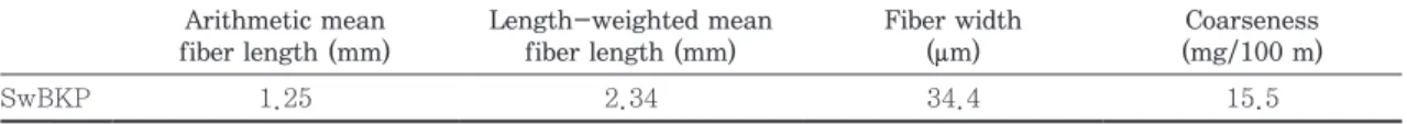Table 1.  Fiber dimensions of the softwood pulp used for refining Arithmetic mean   fiber length (mm) Length-weighted mean  fiber length (mm) Fiber width (μm) Coarseness (mg/100 m) SwBKP 1.25 2.34 34.4 15.5