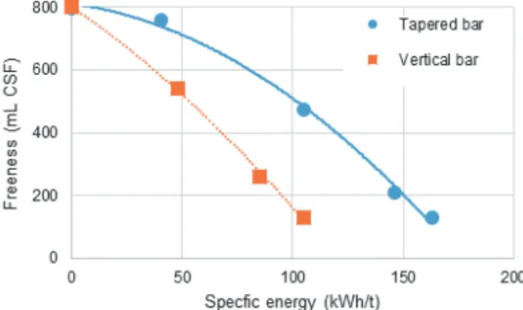 Fig. 3.  WRV of pulp fibers refined by bar plates  with and without a draft angle.