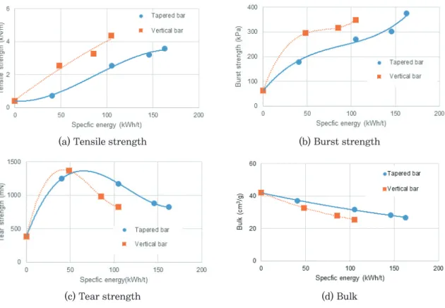 Fig. 5. Change in physical properties of papers refined by bar plates with and without a draft angle.