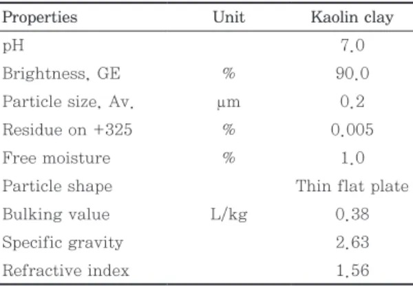 Table 3.  Composition  of  the  various  impreg- impreg-nating solution samples 