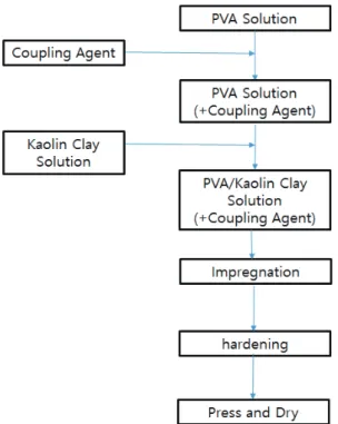 Fig. 1.  Preparation  procedure  of  the  impreg- impreg-nated paper samples.