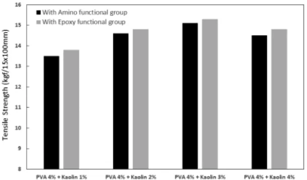 Fig. 5.  Tensile  strength  of  impregnated  paper  depending on the coupling agent types.