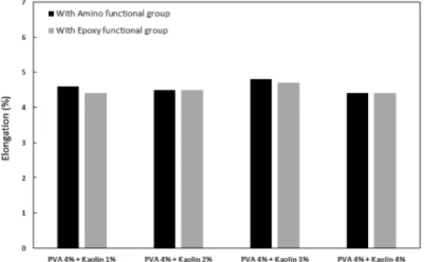 Fig. 7.  Elongation  of  impregnated  paper  de- de-pending on the coupling agent types.