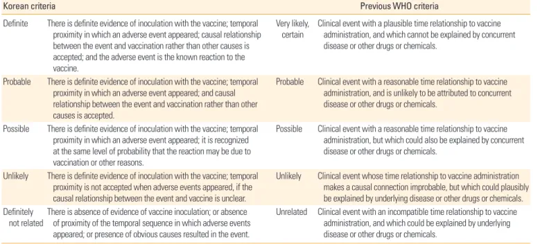 Table 1. Korean and WHO causality assessment criteria for adverse events following immunization