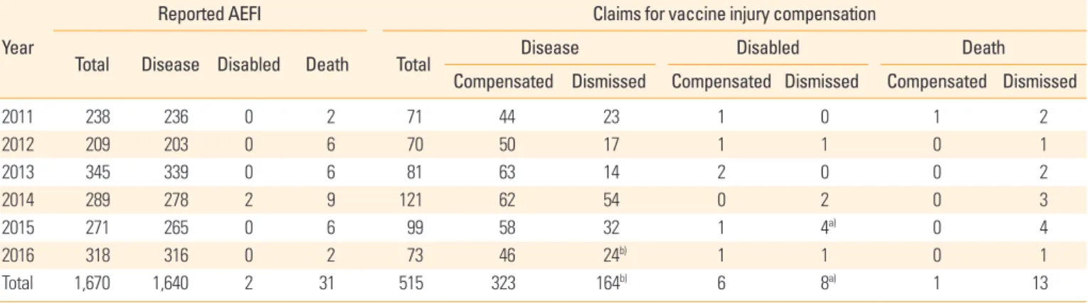 Table 2 shows the number of adverse events reported and  claims filed between 2011 and 2016