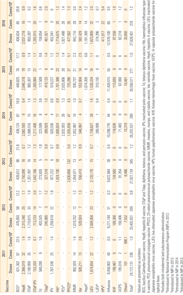 Table 3. Reporting rate of adverse events following immunization by vaccine type from 2011 to 2016 Vaccine201120122013201420152016 DosesCasesCases/105DosesCasesCases/105DosesCasesCases/105DosesCasesCases/105DosesCasesCases/105DosesCasesCases/105 BCGa)431,3