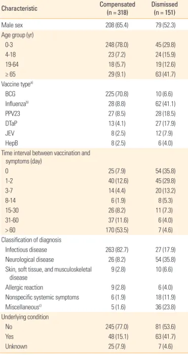 Table 3 shows the number of reported adverse events and the  reporting rate (number of cases/100,000 doses) by vaccine  type between 2011 and 2016