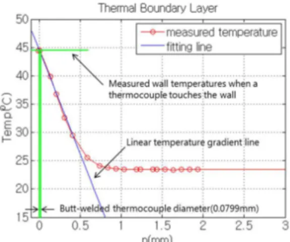 Fig. 2 Typical thermal boundary layer profile in laminar flow 