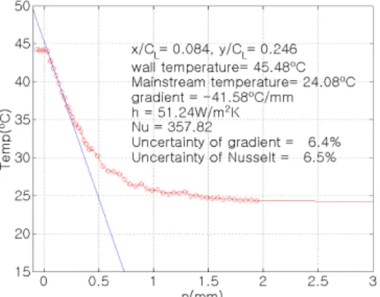 Fig. 8  Enwall  measure  points on  turbine  blade  test  section  for  thermal boundary layer