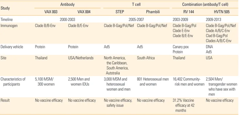 Table 1. The HIV vaccine efficacy trial   