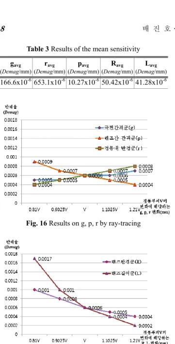 Table 3 Results of the mean sensitivity g avg  (Demag/mm)  r avg  (Demag/mm)  p avg  (Demag/mm)  R (Demag 166.6x10 -6  653.1x10 -6  10.27x10 -6  50.42    