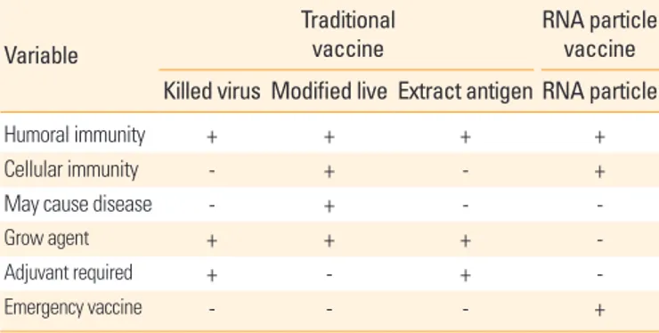 Table 1. Comparison of the RNA particle vaccine to traditional vaccines Variable