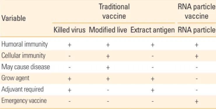 Table 1. Comparison of the RNA particle vaccine to traditional vaccines Variable