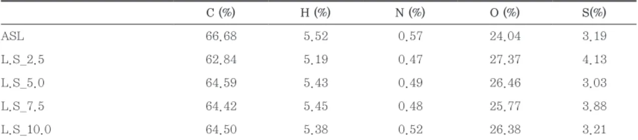Table 2.  Molecular  weight  of  acetone  soluble  kraft lignin and lignosulfontes