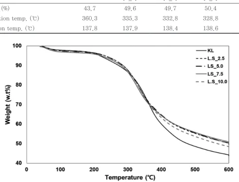 Fig. 4. TG thermograms of kraft lignin and lignosulfontes.