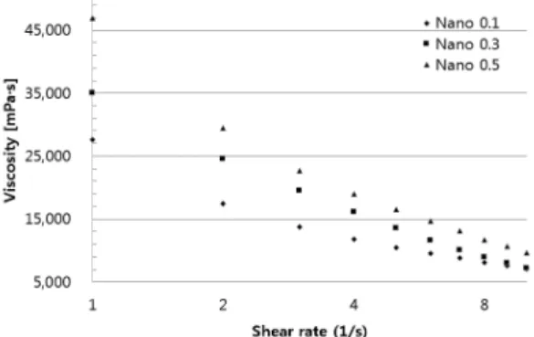 Fig. 1.  Viscosity as a function of rate for cellu- cellu-lose  nanofibrils  with  differently   car-boxymethylated.