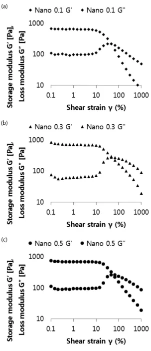 Fig. 2.  Storage modulus and loss modulus as a  function  of  shear  rate  for  cellulose  nanofibrils  with  differently  carboxy  methylated.