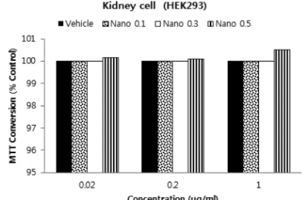 Fig. 4.  Cell  viability  of  HepG2  liver  cell  cul- cul-tured with cellulose nanofibrils.