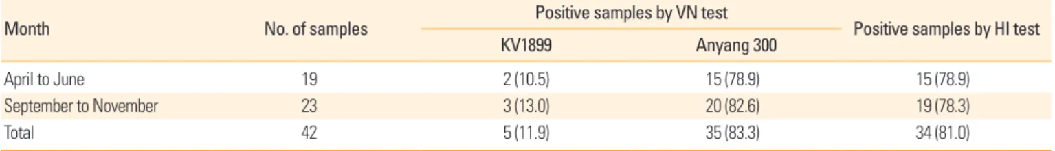 Table 1. Seroprevalence of JEV genotypes in sows, as measured by VN and HI tests in Korea 