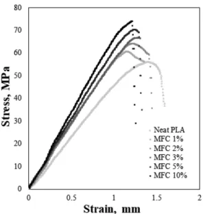 Table 2.  Strength properties of 3D printed specimen Specimen type Modulus of elasticity 
