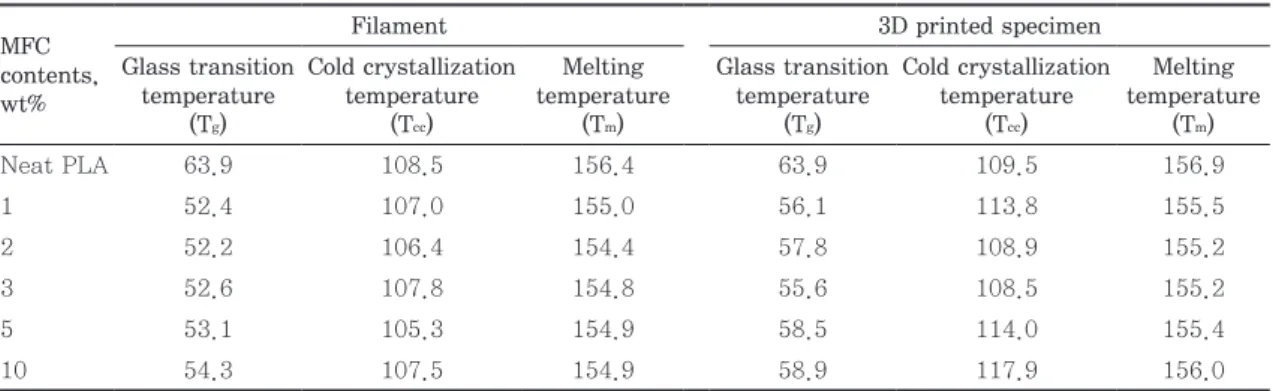 Fig. 6.  DMA thermogram  of MFC-reinforced PLA specimens by 3D printing.
