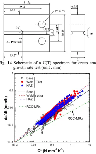 Fig. 13 Comparison of FCG data in RCC data for the two specimens 