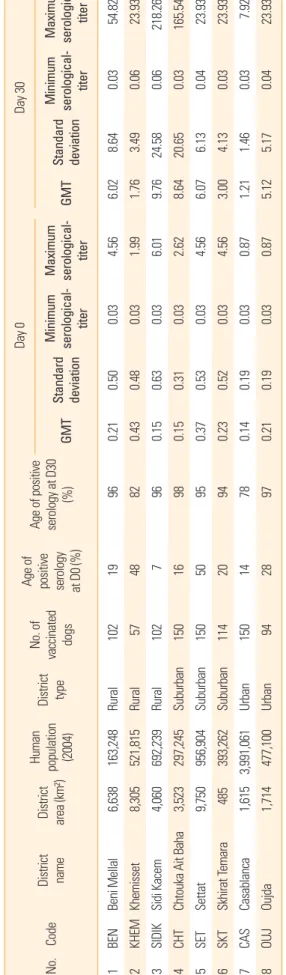 Fig. 2. Mean rabies neutralizing antibody titers in log (IU/mL) after  vaccination of first experiment dogs