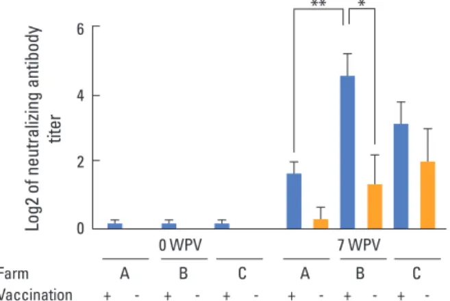 Fig. 1. Serum neutralizing antibody titer of pigs from three different  farms post-vaccination with the inactivated vaccine
