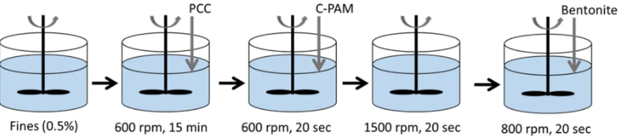 Fig. 1. Procedure of the fines-PCC composite fillers production.