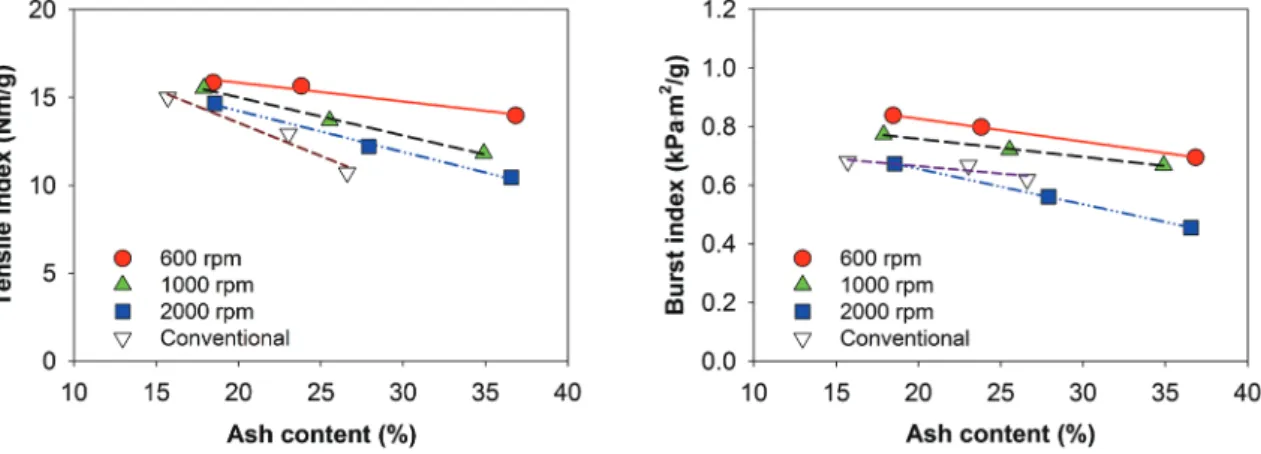 Fig. 4.  Effect of the stirring rate during production of the composite filler on tensile strength and  burst strength of handsheets.