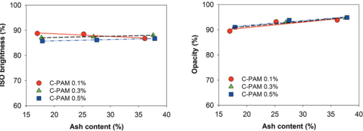 Fig. 8.  Effect of the dosage of flocculants for production of the composite filler on brightness and  opacity of handsheets.