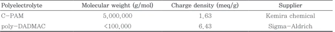 Table 1. Properties of cationic polyelectrolytes