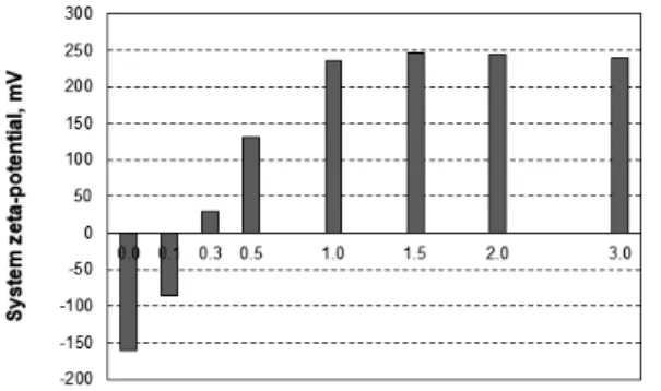 Fig. 2.  Zeta-potential  of  surface  modified  HwBKP with poly-DADMAC.