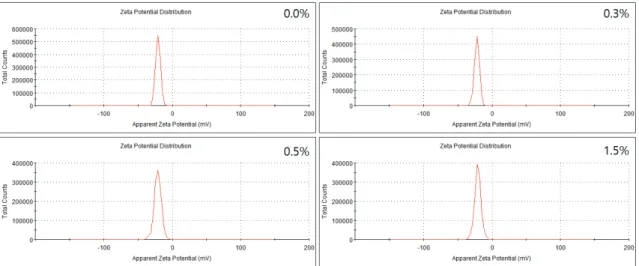 Fig. 8.  Effect  of  poly-DADMAC  (0.0%,  0.1%,  0.5%,  2.0%)  on  the  zeta-potential  distribution  of  CNFs.