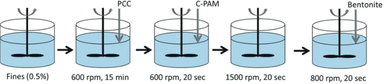 Fig. 1. Procedure of the fines-PCC composite fillers production.