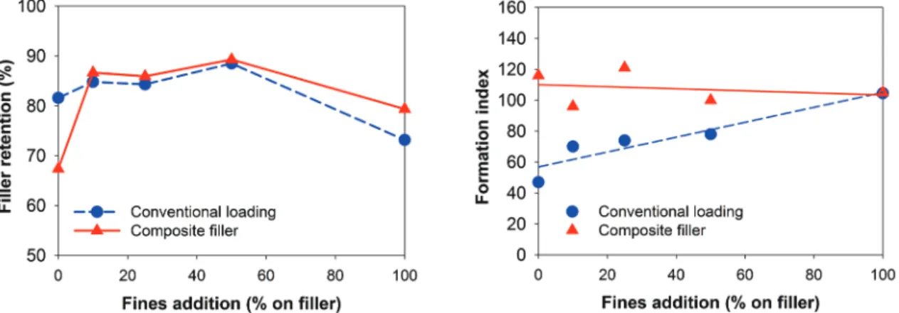 Fig. 3.  Effect  of  the  addition  ratios  of  fines  to  fillers  on  tensile  strength  and  burst  strength  of  handsheets with the composite fillers and with the conventional loading.