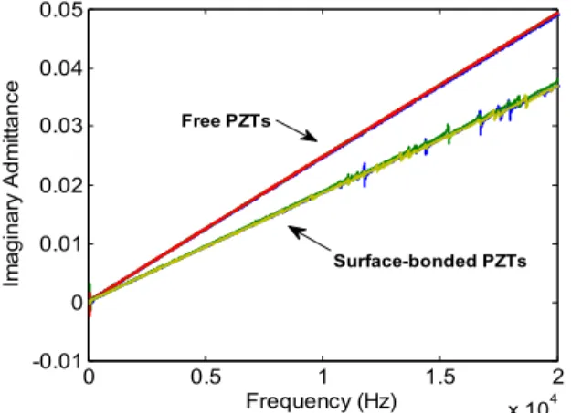 Fig.  1  Electrical  admittance  measurement  from  PZT  patches  under  free  and  surface-bonded  conditions