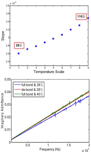Fig.  5(a) Free-Free  PZT 