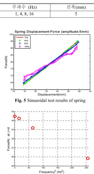 Fig. 4 Sinusoidal test using MTS machine  Fig.  4 에서와  같이  MTS  시험기에  스프링을  장착 하여  압축  시험을  실시하였다