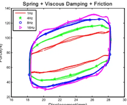 Fig. 12 Sinusoidal test results of cap 