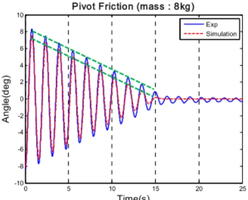 Fig. 21 Pivot friction test results 