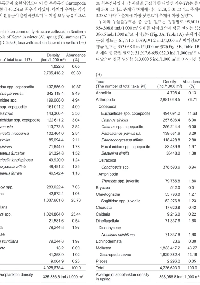 Table 1. Zooplankton community structure collected in Southern  sea of Republic of Korea in winter (A), spring (B), summer (C)  and autumn (D) 2020 (Taxa with an abundance of more than 1%) (A)