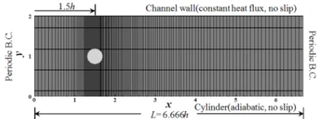 Fig.  4  Growth  rate  vs  Reynolds  number  at   =0.75, 